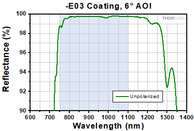 -E02 Coating Range, 6° AOI